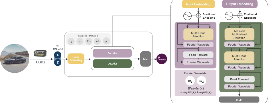 EV-PINN architecture